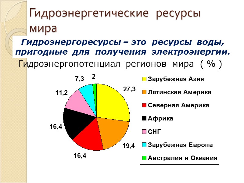 Гидроэнергетические  ресурсы  мира Гидроэнергопотенциал  регионов  мира  ( % )